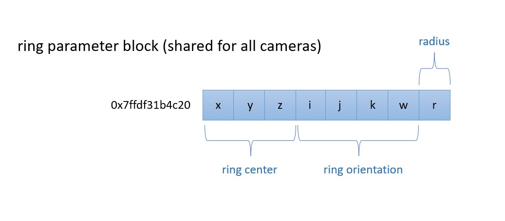 Ring Parameters